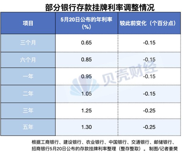 金牛股配资 一年定期破1！银行存款利率再下调 跨城存款“特种兵”淡出江湖